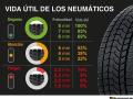 Vida útil del neumático