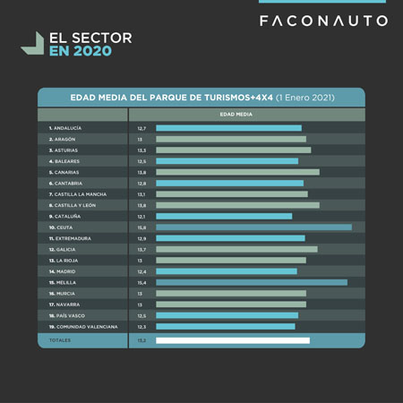 Edad media del parque automovilístico de España