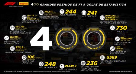 Pirelli conmemora 400 grandes premios de Fórmula 1