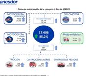 El mercado de la moto y los vehículos ligeros cae un 2,8 por ciento en el primer trimestre