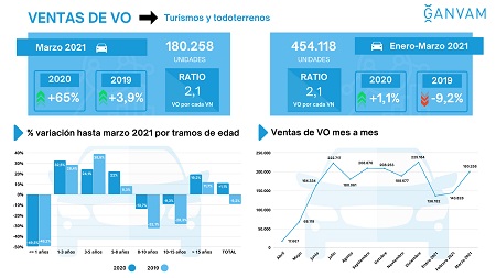 Distribución de las ventas de usados por antigüedad