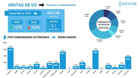 Ventas de vehículos de ocasión por CC.AA. hasta marzo