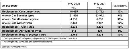 Las ventas de neumáticos en Europa arrojan un resultado positivo en el primer trimestre de 2021