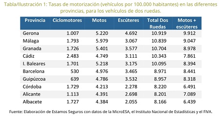 Girona, Málaga y Granada las provincias más moteras en España por 100.000 habitantes