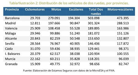 Barcelona, Madrid y Valencia las provincias con más vehículos de dos ruedas