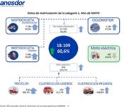 El mercado de la moto y los vehículos ligeros crece un 60,6 por ciento en mayo