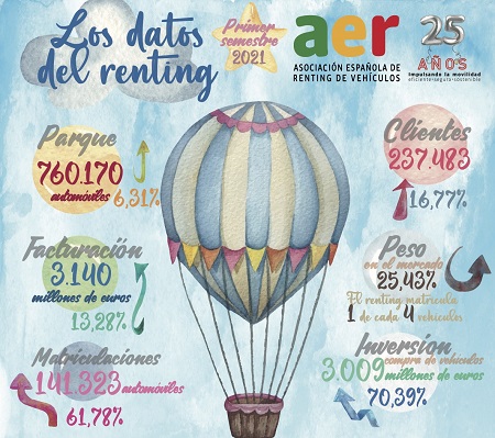 Datos del parque de vehículos en renting del primer semestre de 2021