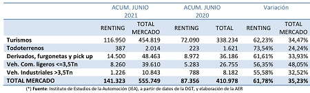 Matriculaciones por clase de vehículo en el primer semestre de 2021