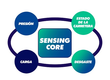 Tecnología Sensing Core de SRI