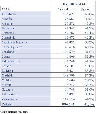 Transferencias turismos y 4x4 usados primer semestre 2021