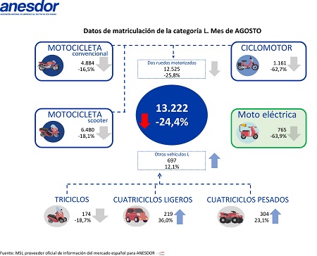 Las matriculaciones de motos caen un 24,4 por ciento en agosto 