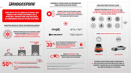 Tecnologías para vehículos eléctricos