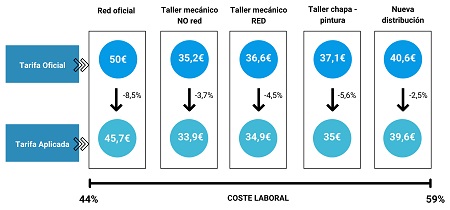 Precio de la mano de obra. Tarifa oficial vs tarifa aplicada