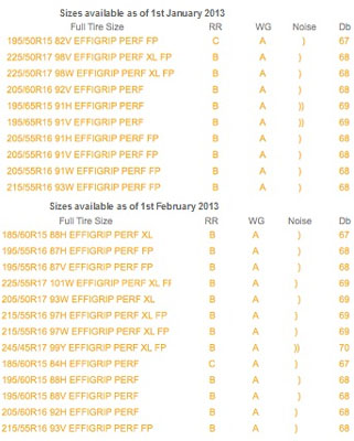 Medidas del Goodyear EfficientGrip Performance