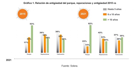 Relación de antigüedad del parque, reparaciones y antigüedad 2015 vs 2021