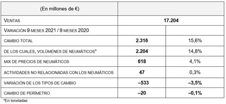Ventas Michelin de enero a septiembre de 2021