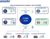 El mercado de motocicletas crece un 2,6 por ciento, impulsado por los scooters