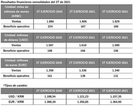Anuncia unas ventas a nivel mundial de 1.340 millones de euros