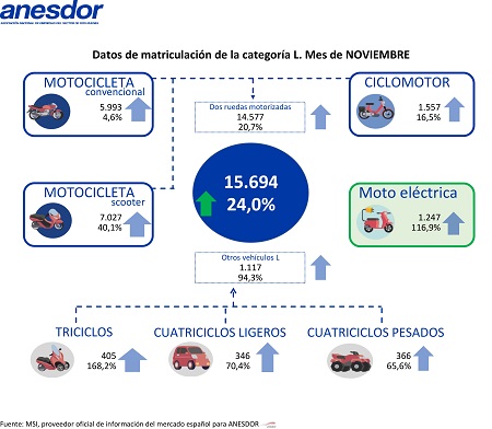 Datos de matriculación de noviembre