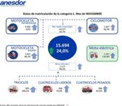 Las matriculaciones de motos y vehículos ligeros en noviembre crecen un 24 por ciento