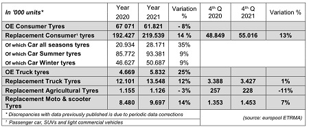 Ventas de neumáticos en Europa en 2021