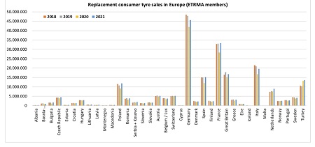 Venta de neumáticos de consumer en Europa en 2021