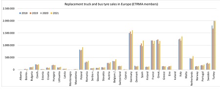 Venta de neumáticos de camión y autobus de reemplazo en Europa en 2021
