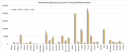 Venta de neumáticos agrícolas de reemplazo en Europa en 2021