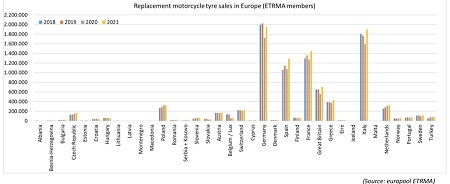 Venta de neumáticos de moto y scotter de reemplazo en Europa en 2021