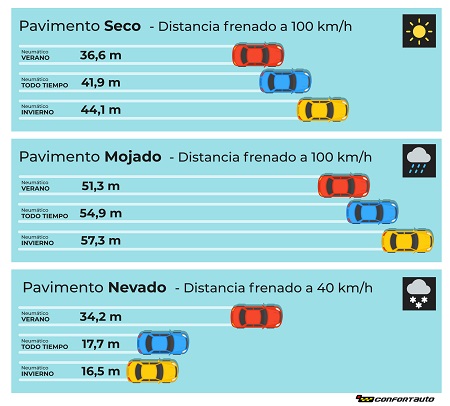 Comparación de los resultados según el tipo de neumático
