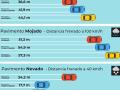 Comparación de los resultados según el tipo de neumático