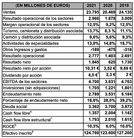 Resultados financieros del Grupo Michelin