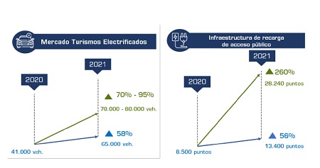 Mercado Turismo Electrificados