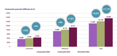 Los talleres facturarán un 11,7 por ciento más en 2022