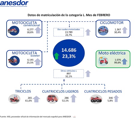 Datos del mes de febrero