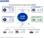 El sector de la moto y los vehículos ligeros crece un 23,3 por ciento en febrero