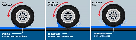 Diagrama sobre el aquaplaning