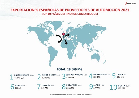 Top 10 de exportaciones españolas de proveedores de automoción 2021