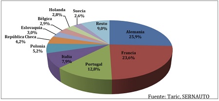 Top 10 países de la UE destino de las exportaciones de componentes de automoción españoles