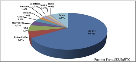 Top 10 países destino de las exportaciones del sector (tomando la UE como un bloque)