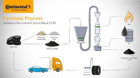 Proceso de pirólisis