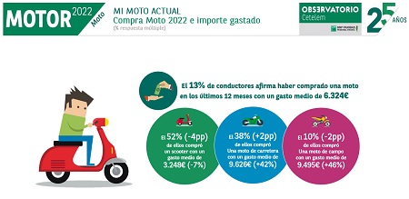 Compra de moto en España en 2022 e importe gastado