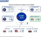 El mercado de motocicletas y vehículos ligeros crece un 16,5 por ciento en el primer trimestre de 2022