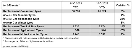 Aumento de las ventas de neumáticos de reposición