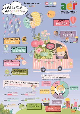 Datos del renting en el 1er trimestre de 2022