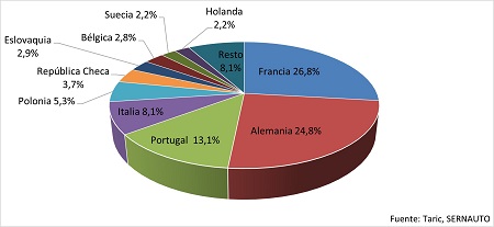 El mercado francés desplaza a Alemania como principal socio comercial 