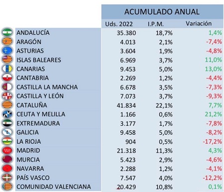 La demanda de motos sigue su tendencia alcista