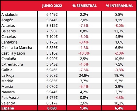 Sube un 2 por ciento en el primer semestre del año