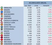 La demanda de motos sigue su tendencia alcista y sube un 2 por ciento en el primer semestre del año