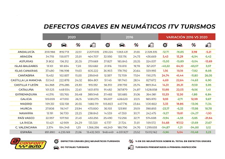 Datos sobre los defectos de los neumáticos